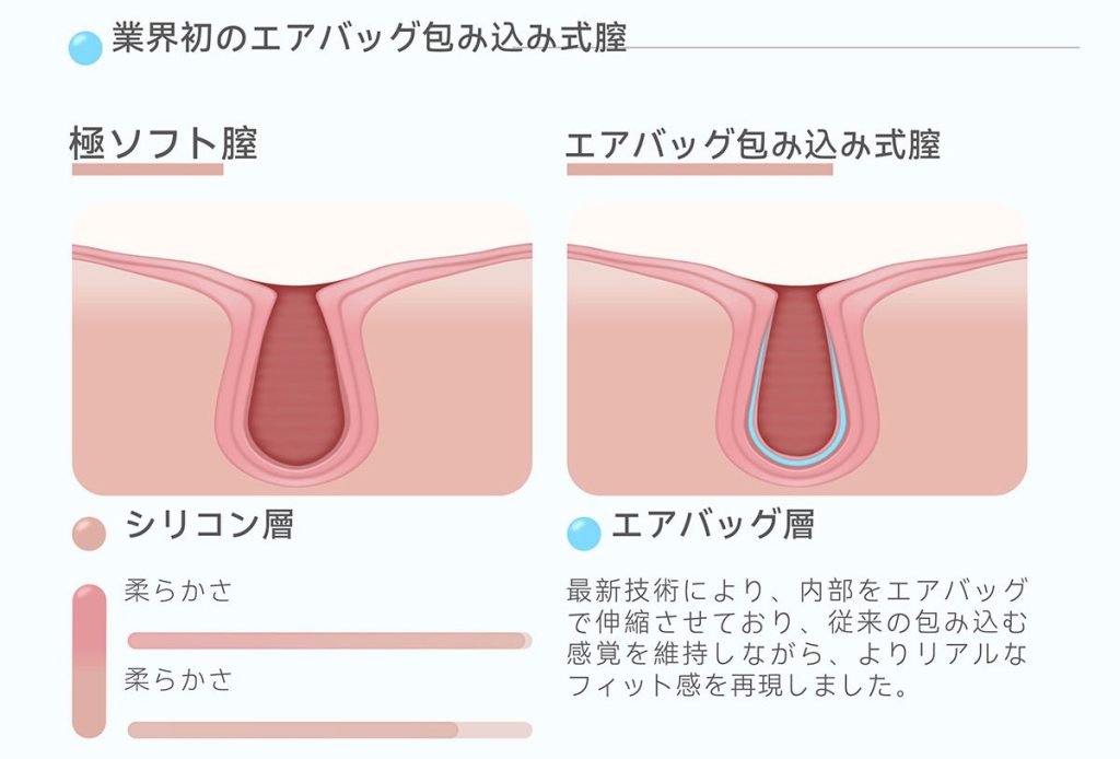エアバッグ包み込み式膣