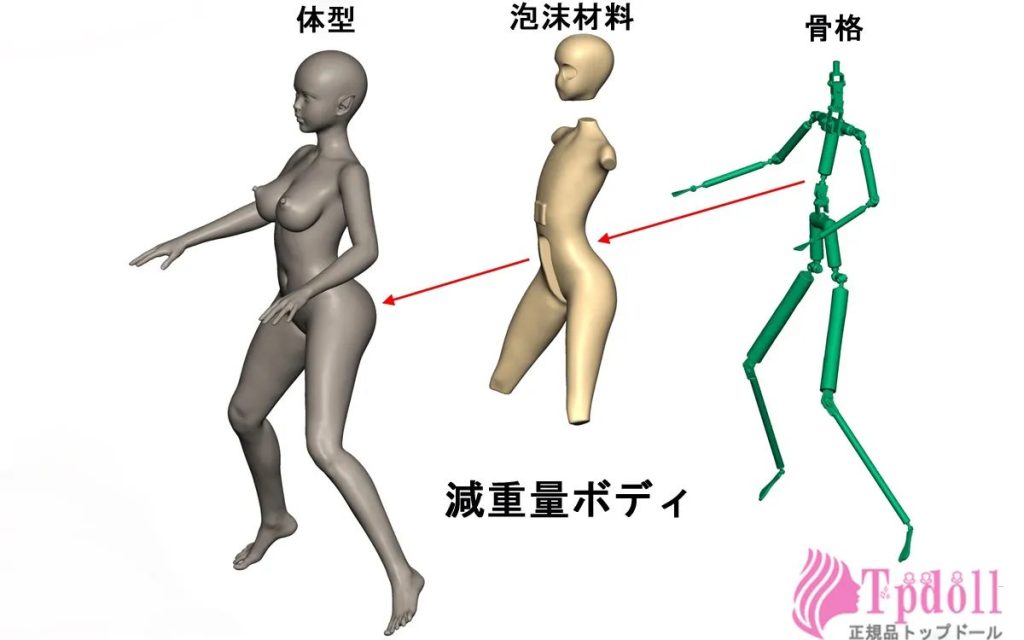 ラブドールの軽量化
